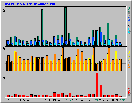 Daily usage for November 2019