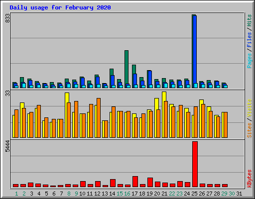 Daily usage for February 2020