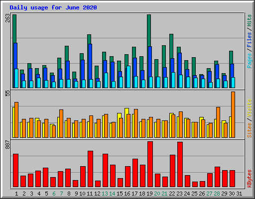 Daily usage for June 2020