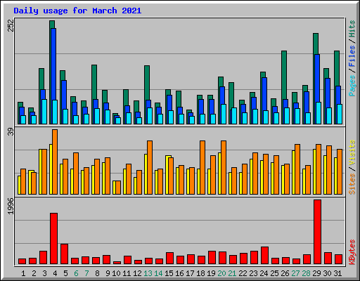 Daily usage for March 2021