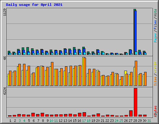 Daily usage for April 2021