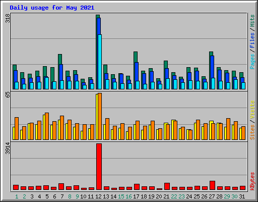 Daily usage for May 2021