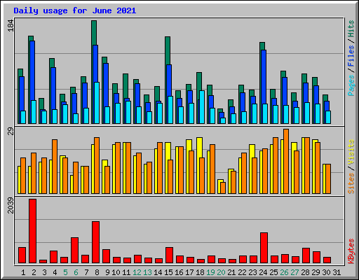 Daily usage for June 2021