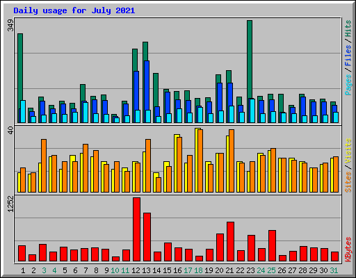 Daily usage for July 2021