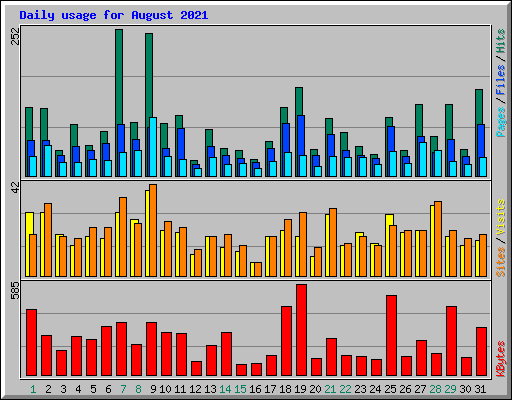 Daily usage for August 2021