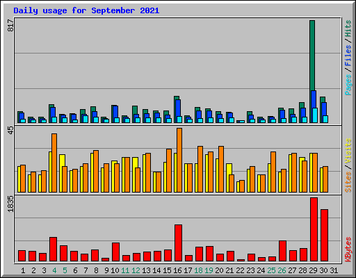 Daily usage for September 2021