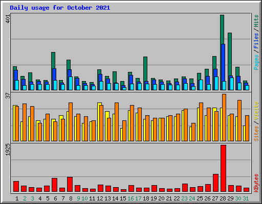 Daily usage for October 2021