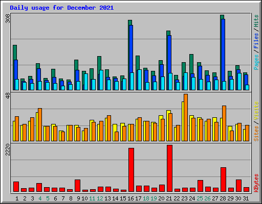 Daily usage for December 2021