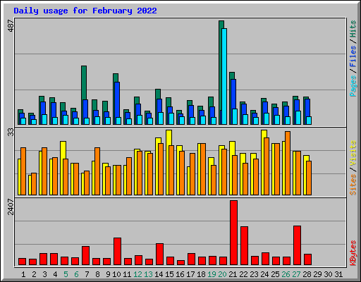 Daily usage for February 2022