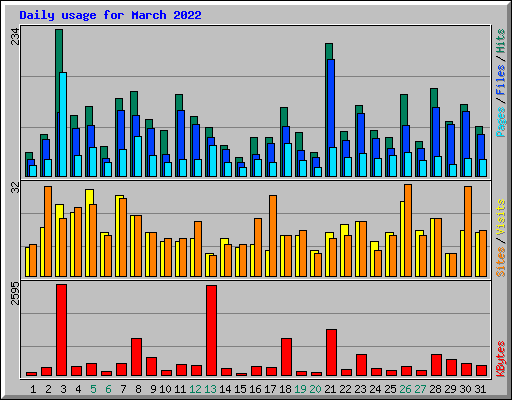 Daily usage for March 2022
