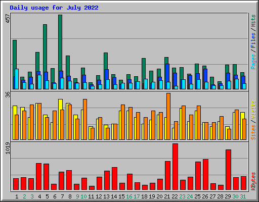 Daily usage for July 2022