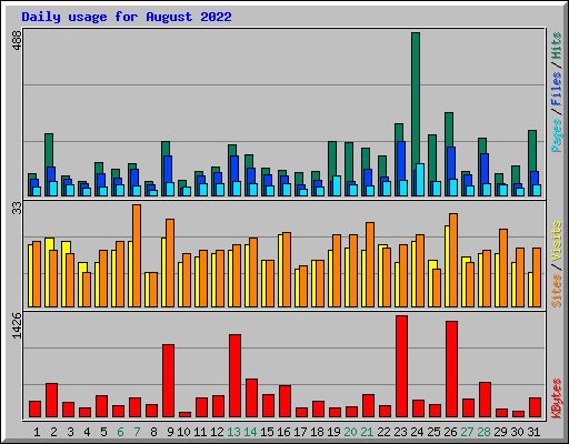 Daily usage for August 2022
