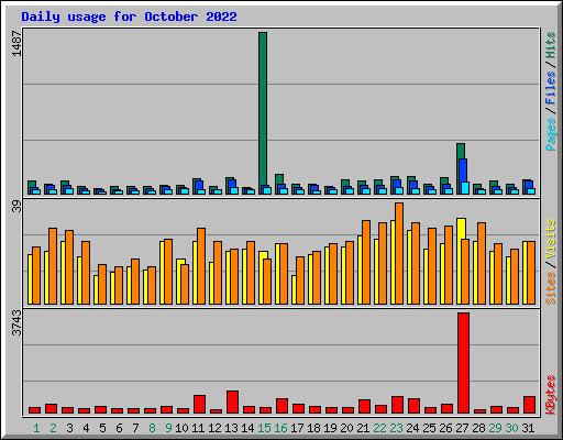 Daily usage for October 2022