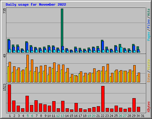 Daily usage for November 2022