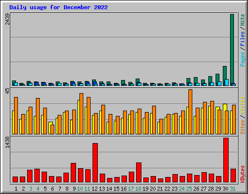 Daily usage for December 2022