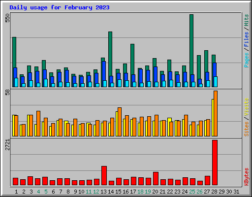 Daily usage for February 2023
