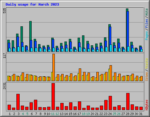 Daily usage for March 2023