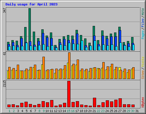 Daily usage for April 2023