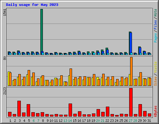 Daily usage for May 2023