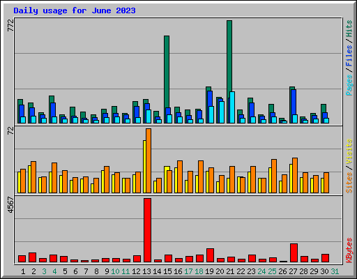 Daily usage for June 2023