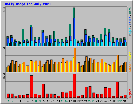 Daily usage for July 2023