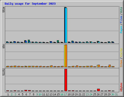 Daily usage for September 2023