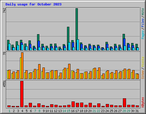 Daily usage for October 2023