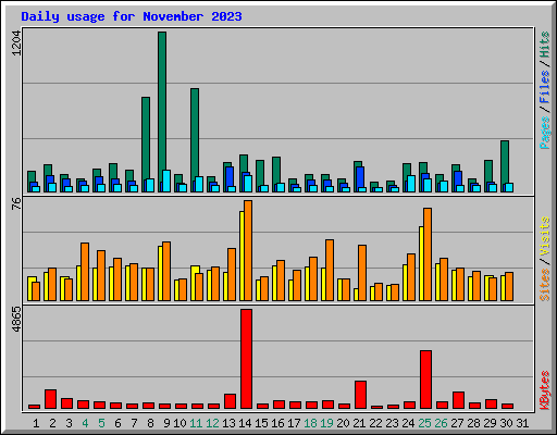 Daily usage for November 2023
