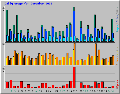 Daily usage for December 2023
