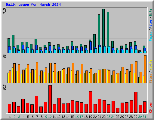 Daily usage for March 2024