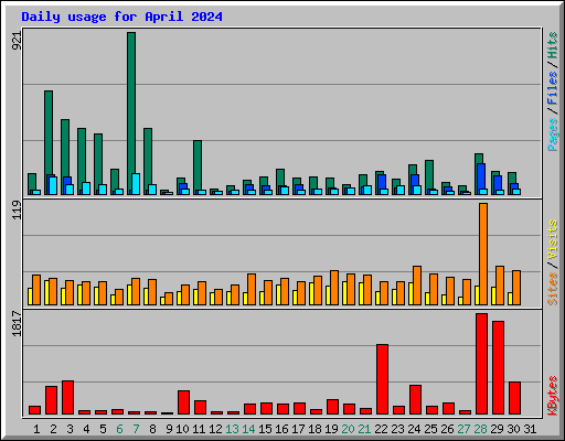Daily usage for April 2024