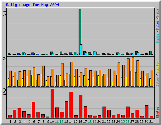 Daily usage for May 2024
