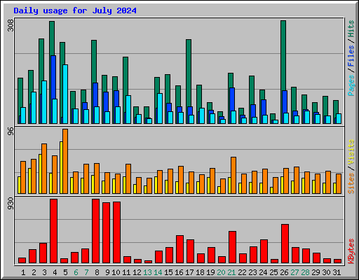 Daily usage for July 2024