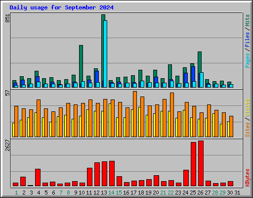 Daily usage for September 2024