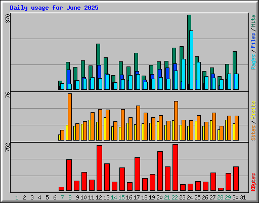 Daily usage for June 2025