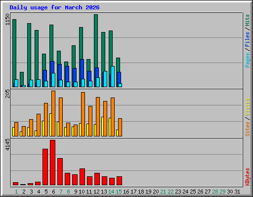 Daily usage for March 2026