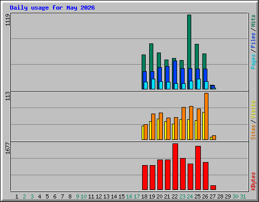 Daily usage for May 2026