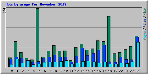 Hourly usage for November 2019