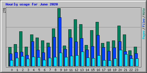 Hourly usage for June 2020