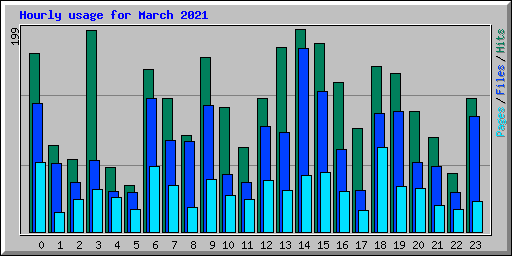 Hourly usage for March 2021