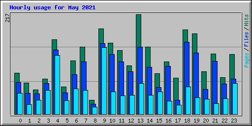 Hourly usage for May 2021