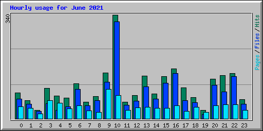 Hourly usage for June 2021