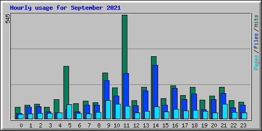 Hourly usage for September 2021