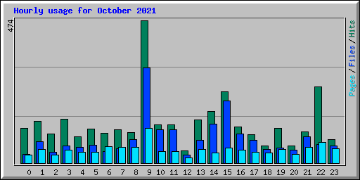Hourly usage for October 2021