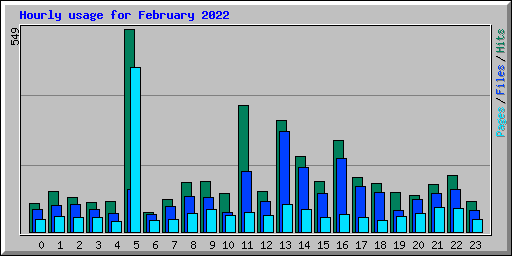 Hourly usage for February 2022