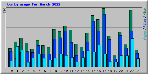 Hourly usage for March 2022