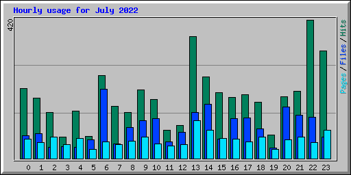 Hourly usage for July 2022