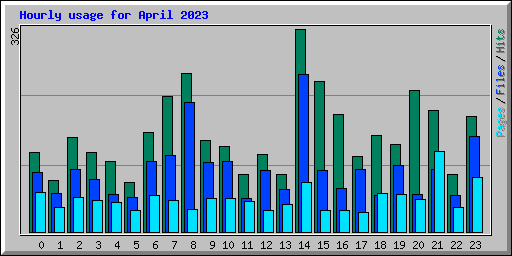 Hourly usage for April 2023