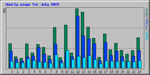 Hourly usage for July 2023