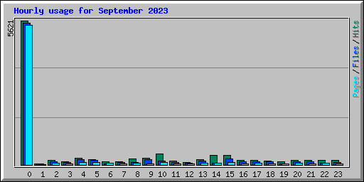 Hourly usage for September 2023